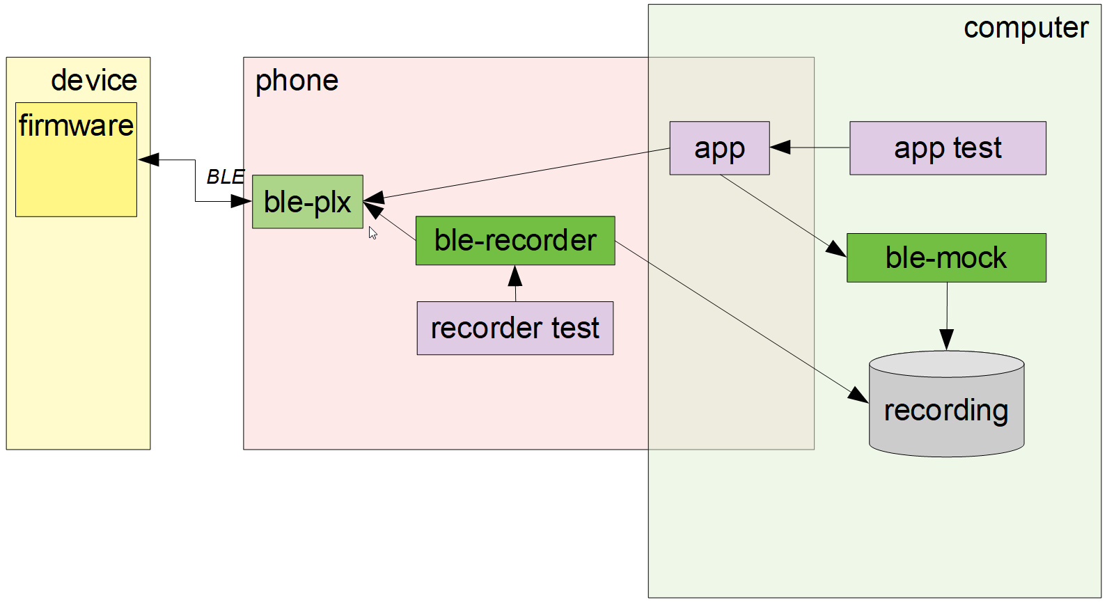 diagram of mock recording for BLE